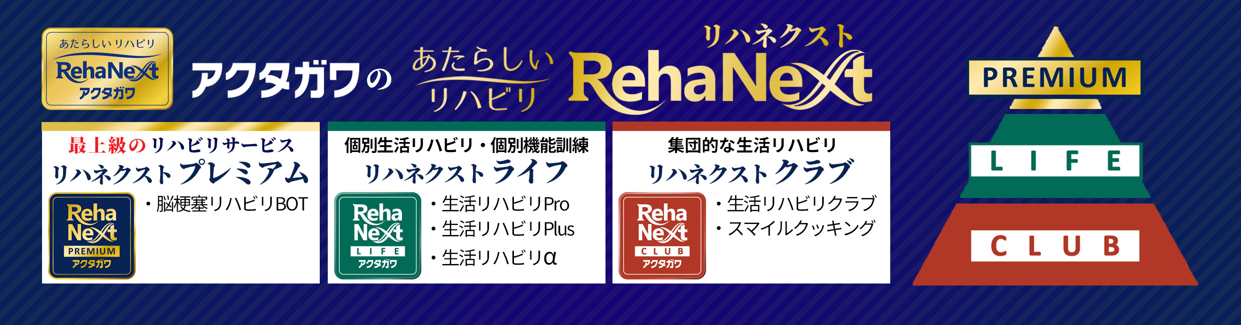 RehaNextの3つのリハビリサービス（プレミアム、ライフ、クラブ）とサービス階層のピラミッド図。